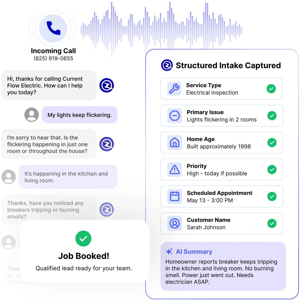 Call transcript where ZyraTalk qualifies a flickering-lights electrical issue, captures a structured intake (service type, home age, priority, appointment), and confirms "Job Booked! Qualified lead ready for your team."