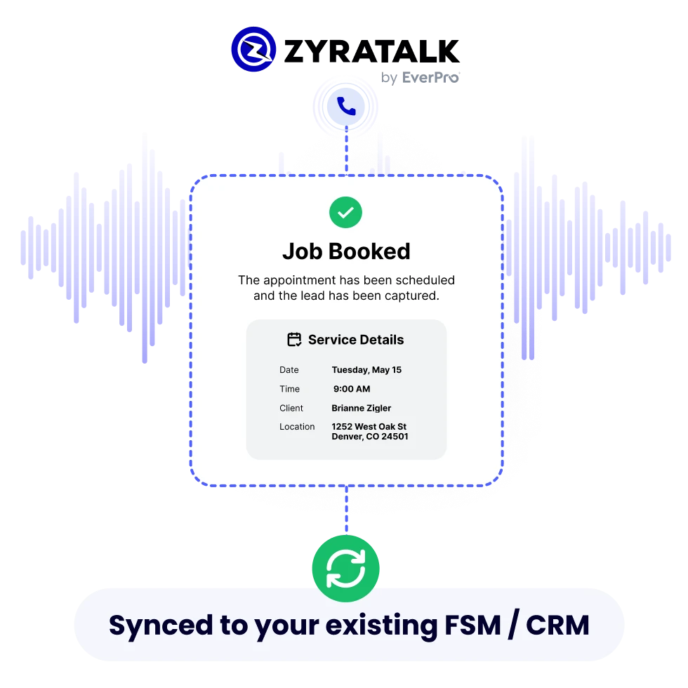 ZyraTalk "Job Booked" confirmation card showing scheduled service details (date, time, client, location) between a phone call icon and a sync icon, with the label "Synced to your existing FSM / CRM."
