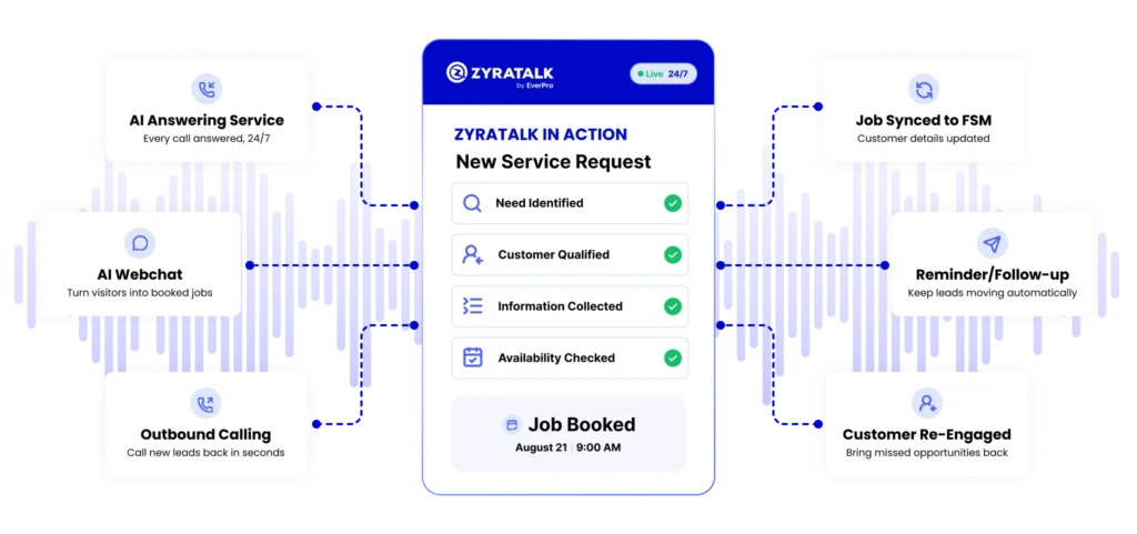ZyraTalk by EverPro platform diagram showing an AI-powered service request workflow with four completion steps leading to a booked job, surrounded by six connected features: AI answering service, webchat, outbound calling, FSM integration, automated reminders, and customer re-engagement capabilities.