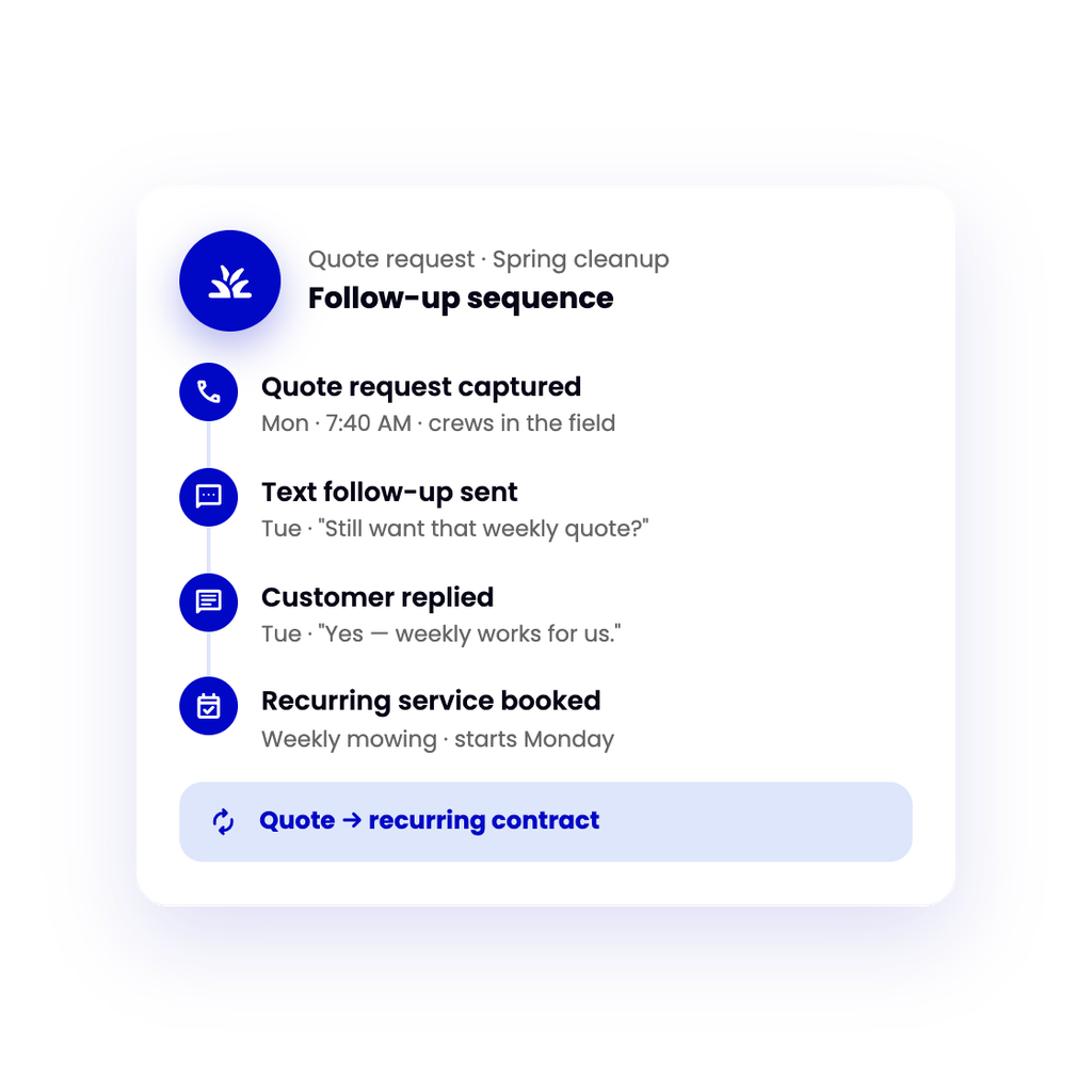 a 4-step timeline from quote request to text follow-up to customer reply to booked weekly service.