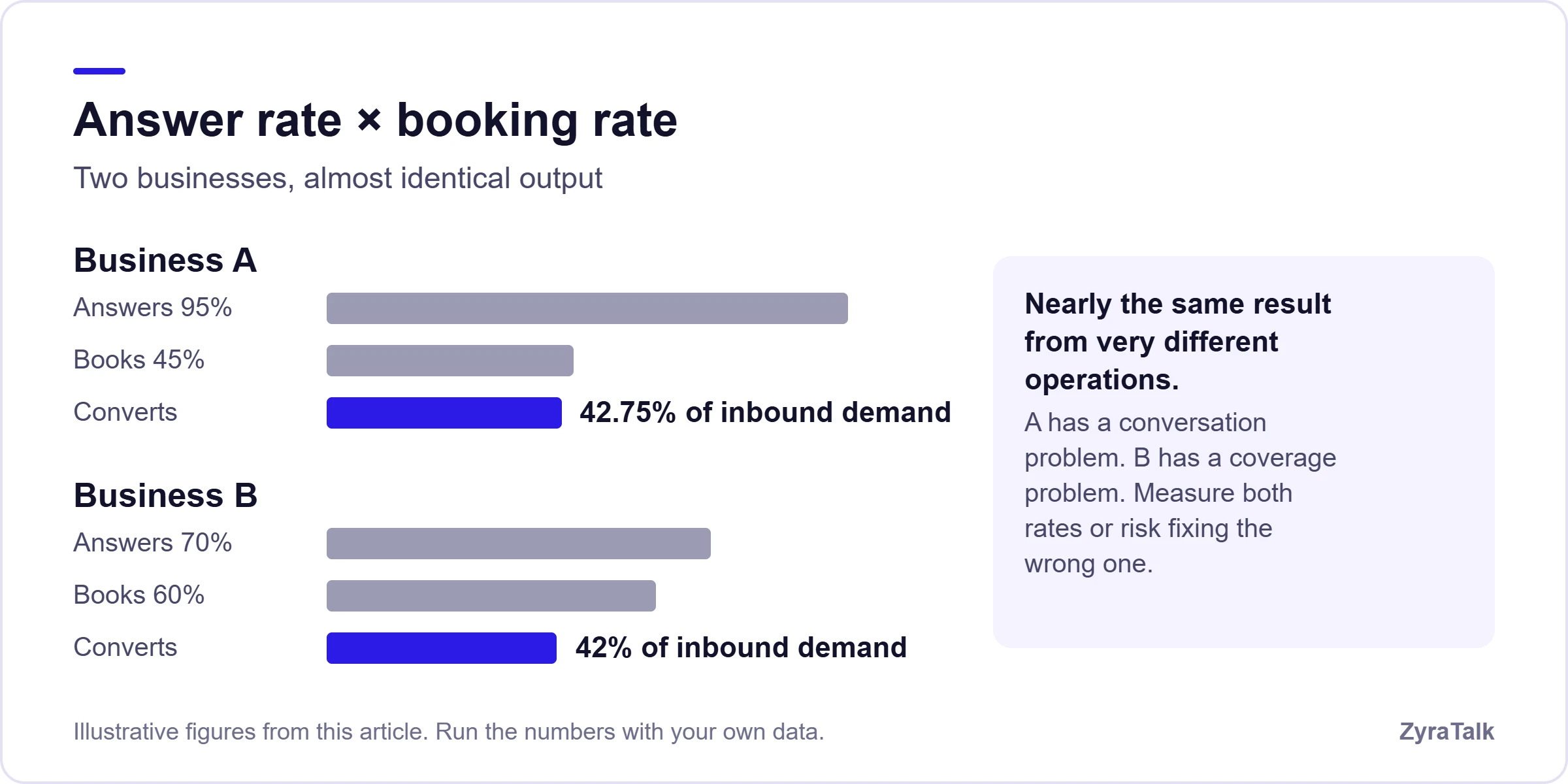 Chart comparing two businesses: one answers 95% of calls and books 45%, converting 42.75% of inbound demand; the other answers 70% and books 60%, converting 42%.