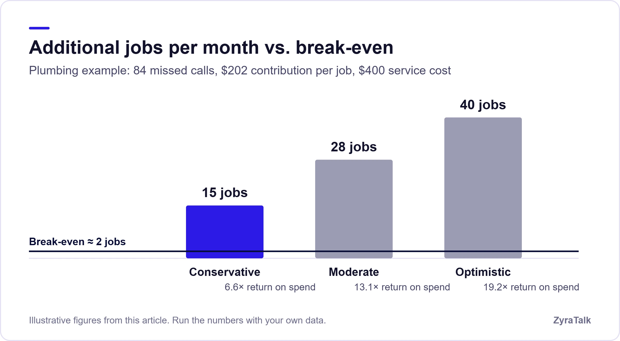 Column chart of additional jobs per month in three scenarios, 15 conservative, 28 moderate and 40 optimistic, against a break-even of about 2 jobs.
