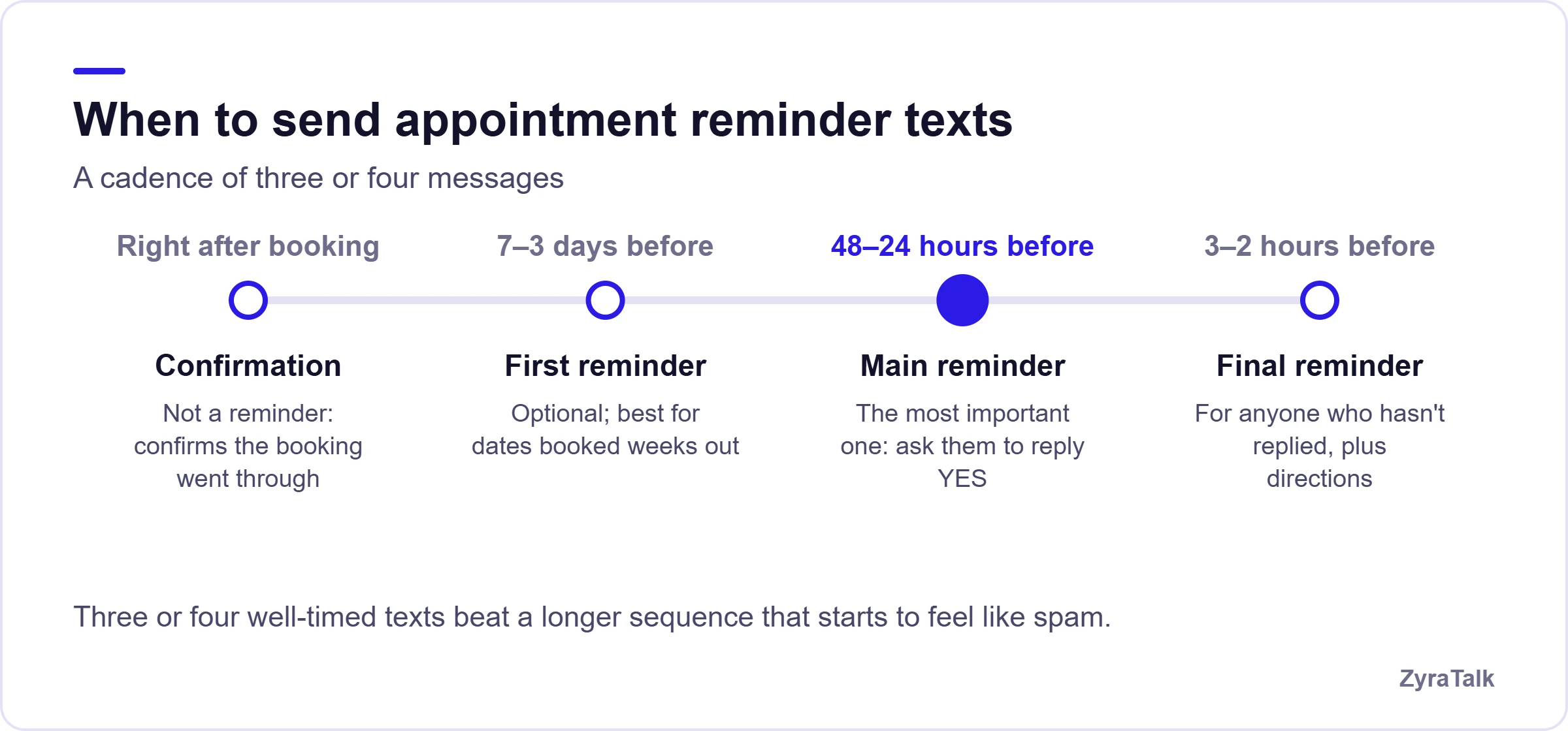Timeline for appointment reminder texts: confirmation right after booking, an optional first reminder 7 to 3 days before, the main reminder 48 to 24 hours before, and a final reminder 3 to 2 hours before.