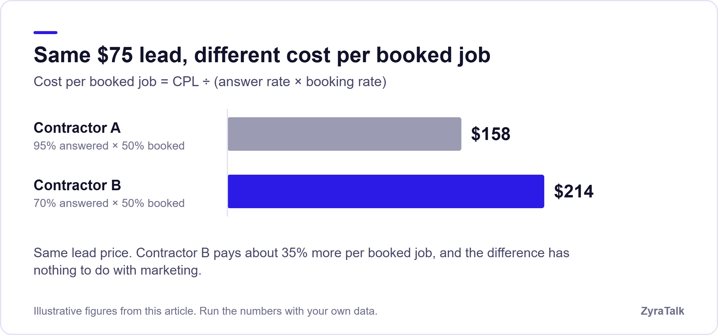 Bar chart: with the same $75 lead, Contractor A (95% of calls answered, 50% booked) pays $158 per booked job and Contractor B (70% answered, 50% booked) pays $214.