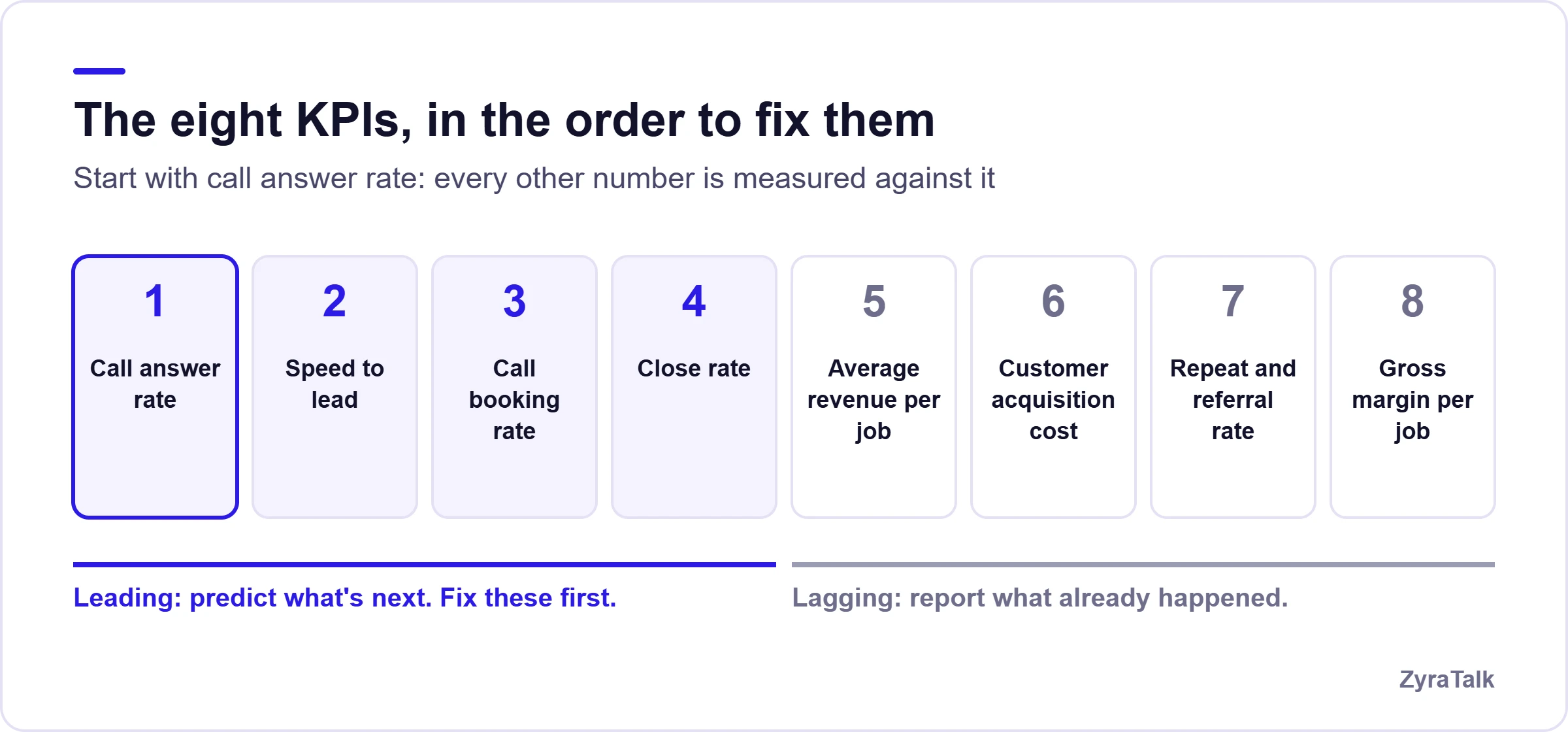 The eight home service KPIs in order: call answer rate, speed to lead, call booking rate and close rate as leading indicators, then average revenue per job, customer acquisition cost, repeat and referral rate and gross margin per job as lagging indicators.