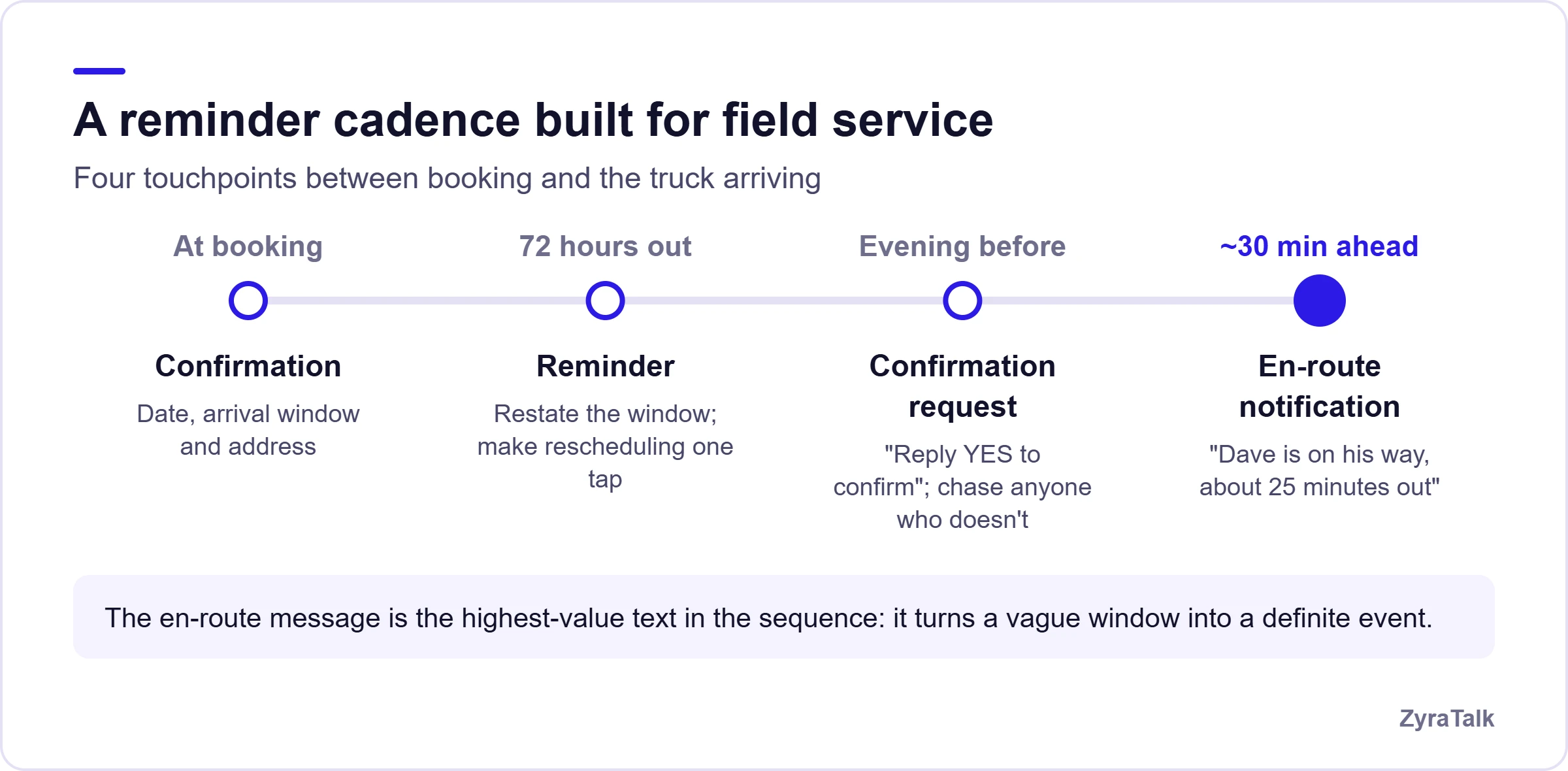 Timeline of a field service reminder cadence: confirmation at booking, a reminder 72 hours out, a confirmation request the evening before, and an en-route notification about 30 minutes ahead.