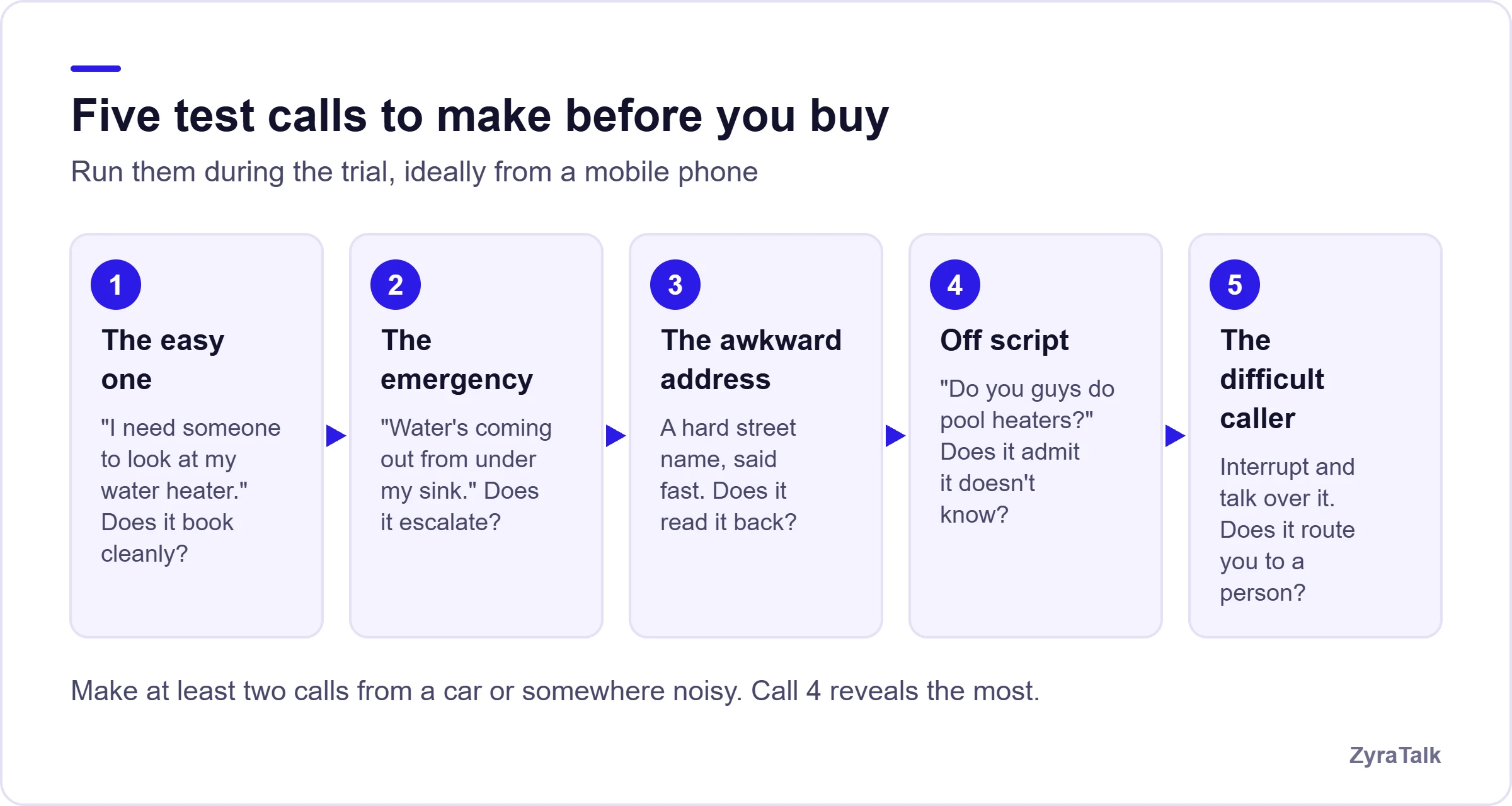 Five test calls to make before buying an AI voice agent: the easy booking, the emergency, the awkward address, the off-script question, and the difficult caller.