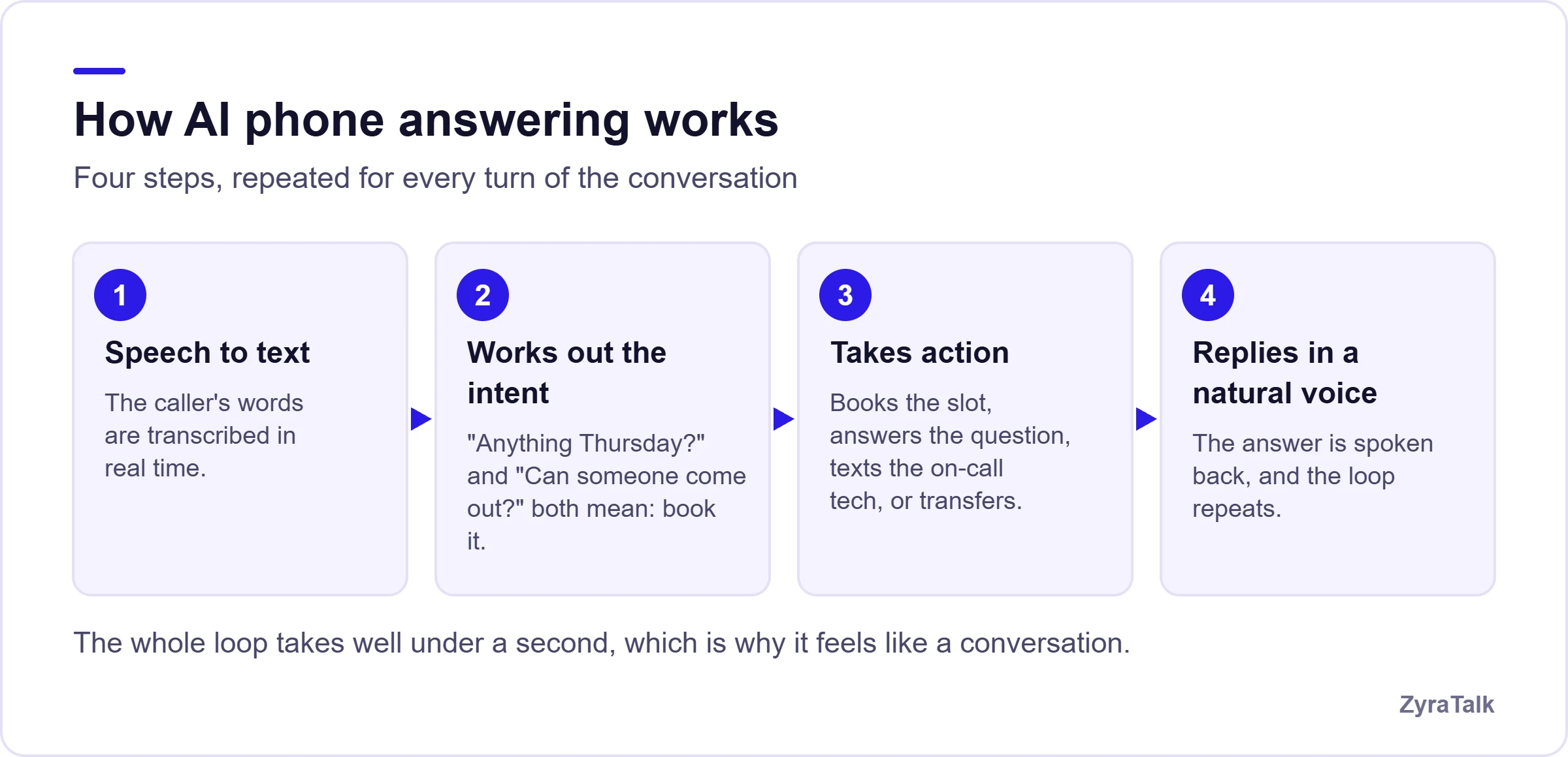 Diagram of how AI phone answering works in four steps: speech to text, working out what the caller wants, taking action, and replying in a natural voice.