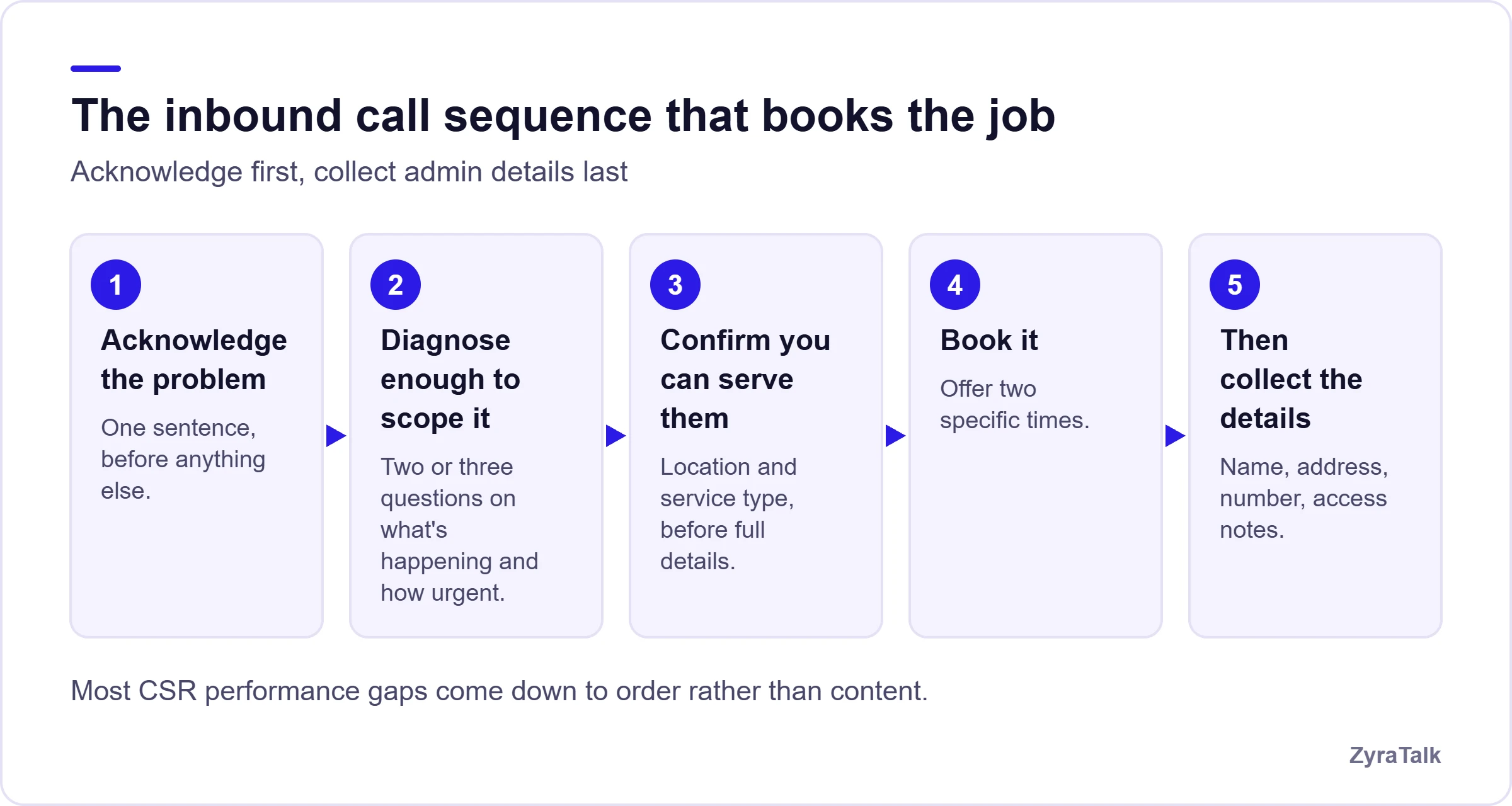 Diagram of the five-step inbound call sequence: acknowledge the problem, diagnose enough to scope it, confirm you can serve them, book it, then collect the details.
