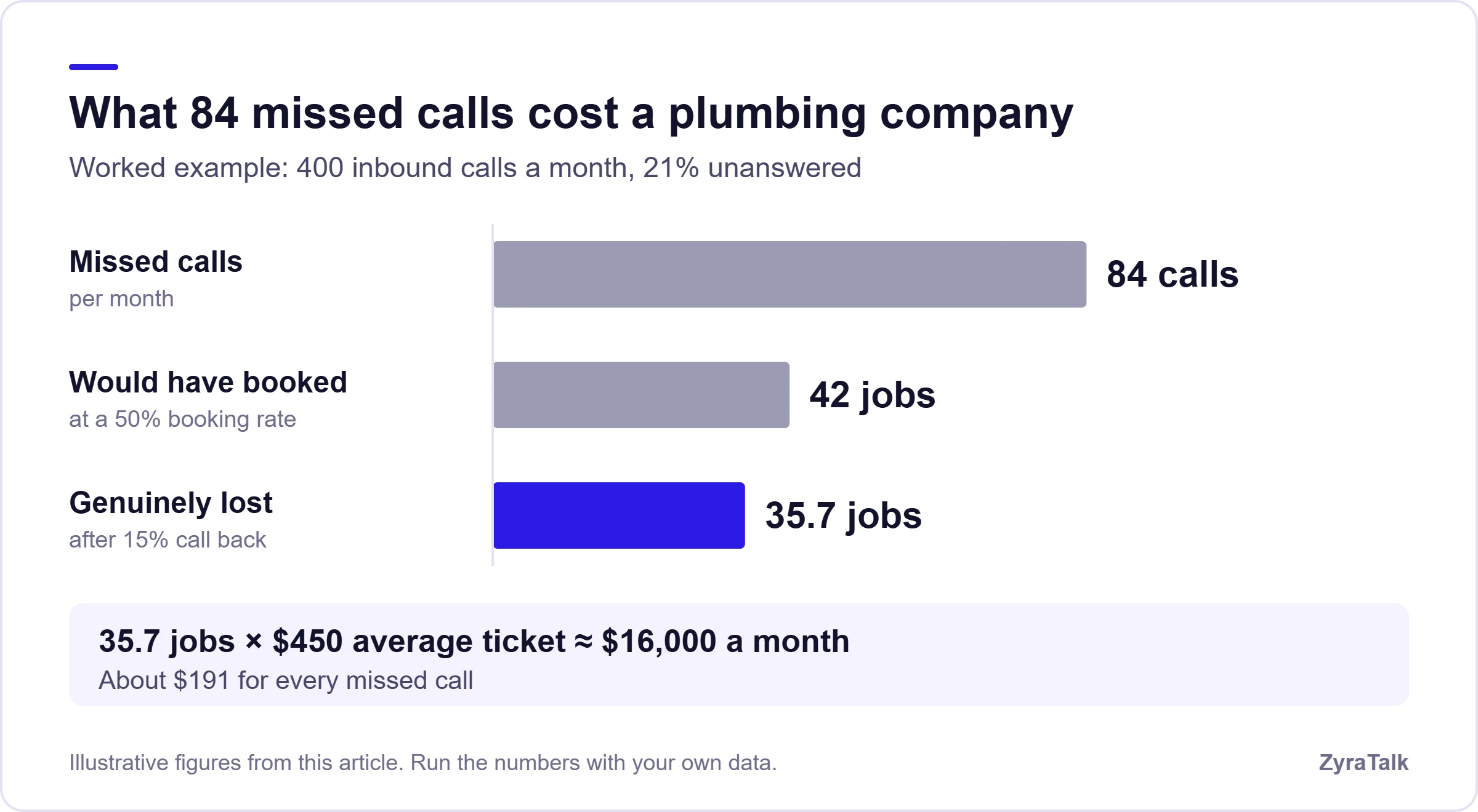 Bar chart of the worked example: 84 missed calls, 42 that would have booked at a 50% booking rate, and 35.7 jobs lost after 15% call back, about $16,000 a month at a $450 average ticket.
