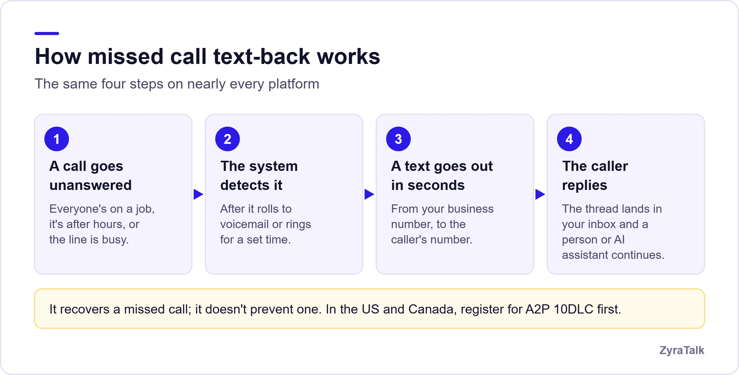 Diagram of how missed call text-back works: a call goes unanswered, the system detects it, a text goes out within seconds, and the caller replies.