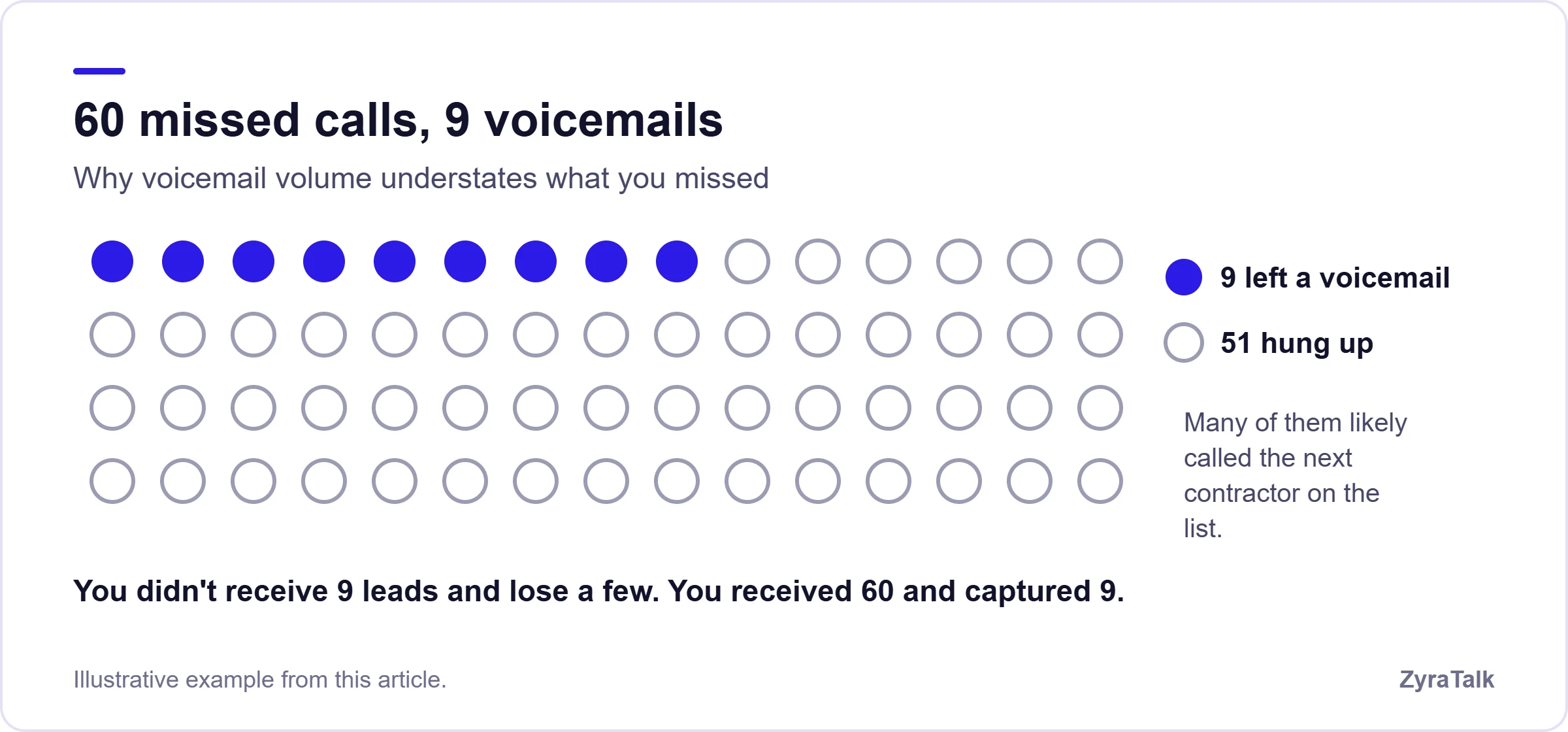 Dot chart of 60 missed calls in which 9 callers left a voicemail and 51 hung up.