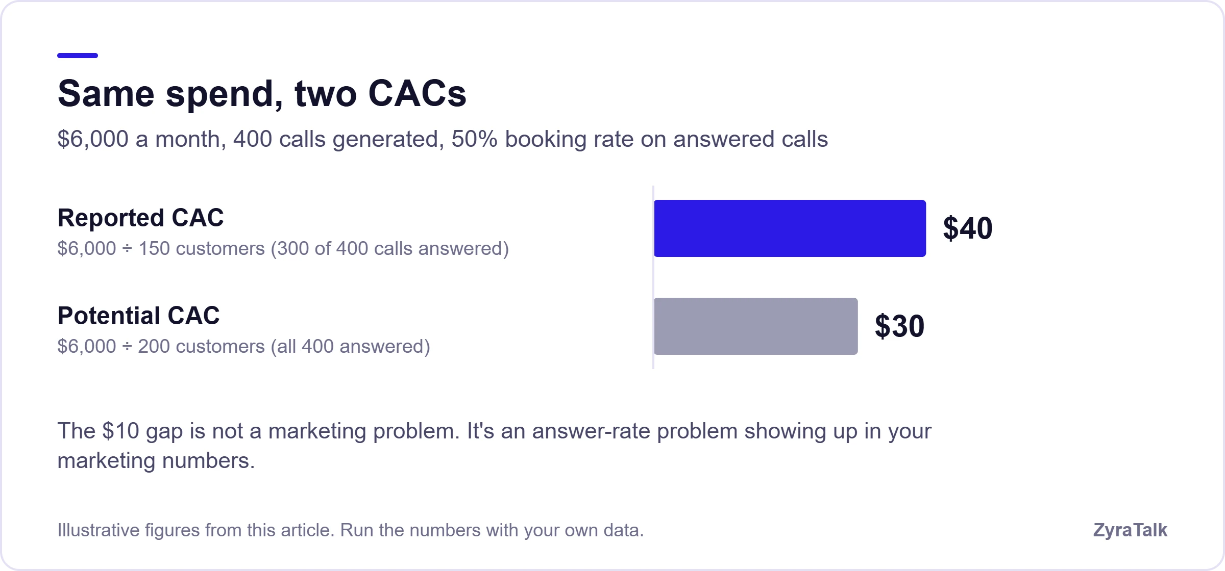Bar chart: $6,000 of monthly spend gives a reported CAC of $40 with 300 of 400 calls answered, versus a potential CAC of $30 if all 400 were answered.