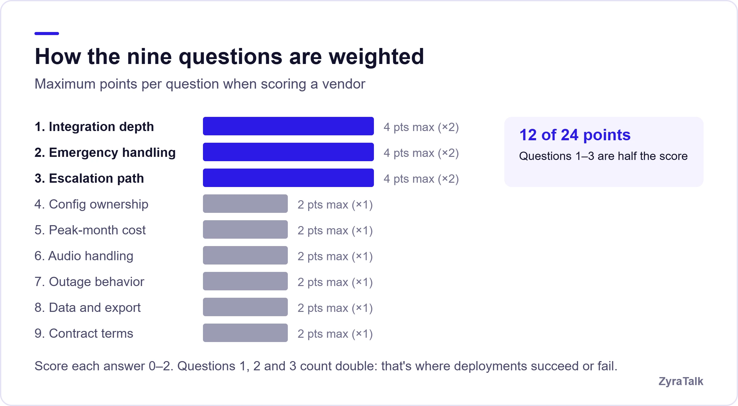 Bar chart of vendor scoring weights: integration depth, emergency handling and escalation path are worth up to 4 points each and the other six questions 2 points each, so the first three make up 12 of 24 points.