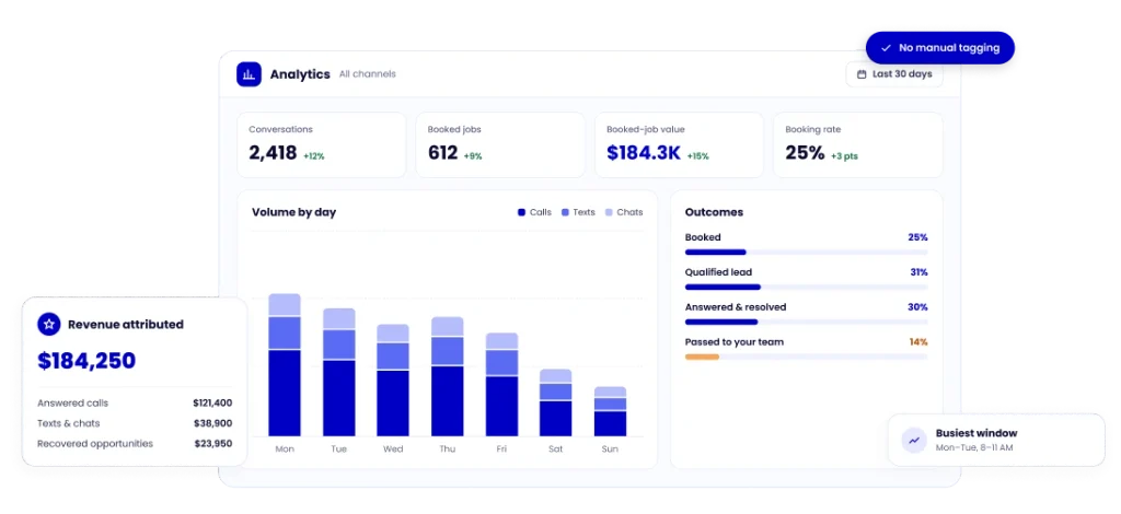 Analytics dashboard showing 2,418 conversations, 612 booked jobs, $184.3K booked-job value, and a 25% booking rate over the last 30 days, with a volume-by-day bar chart of calls, texts, and chats, an outcomes breakdown, and $184,250 in revenue attributed across answered calls, texts and chats, and recovered opportunities.